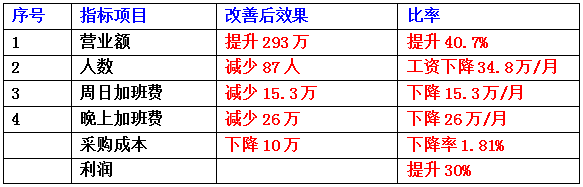 東莞市齊全電子科技有限公司成本減低、利潤提升案例