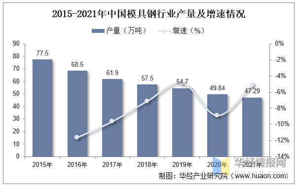 2022年中國模具行業現狀分析，沖壓模具受益于汽車行業需求量持續提升