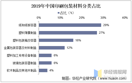 印刷包裝行業：產業鏈、經營模式及進入壁壘分析
